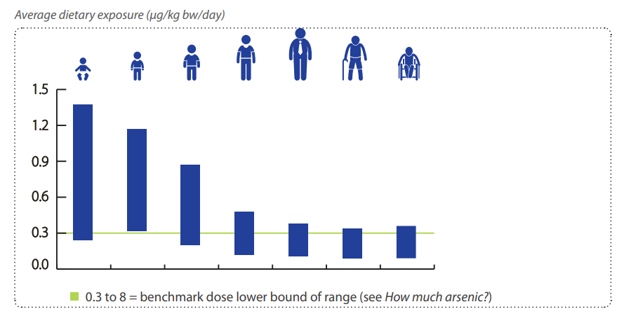 Dietary Exposure of Inorganic Arsenic